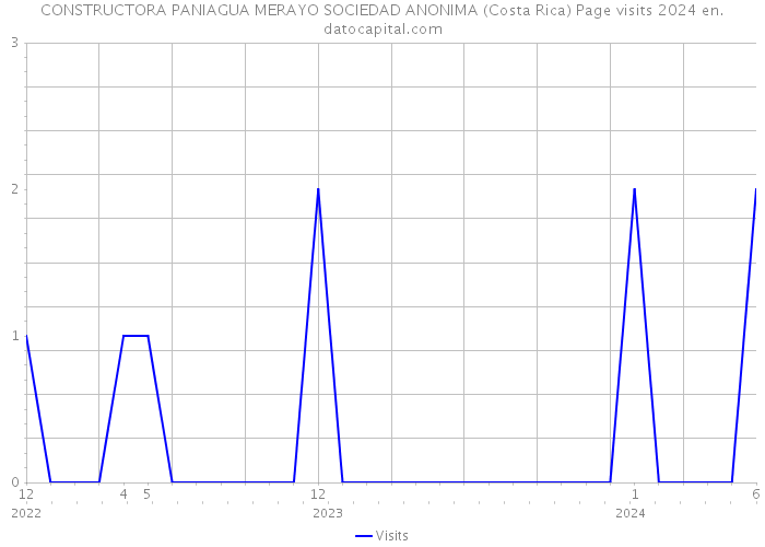 CONSTRUCTORA PANIAGUA MERAYO SOCIEDAD ANONIMA (Costa Rica) Page visits 2024 
