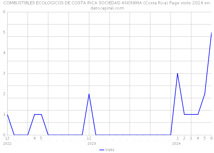 COMBUSTIBLES ECOLOGICOS DE COSTA RICA SOCIEDAD ANONIMA (Costa Rica) Page visits 2024 