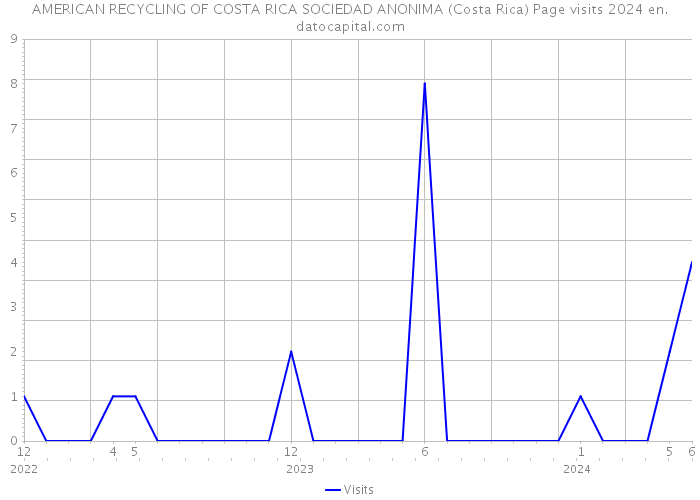 AMERICAN RECYCLING OF COSTA RICA SOCIEDAD ANONIMA (Costa Rica) Page visits 2024 