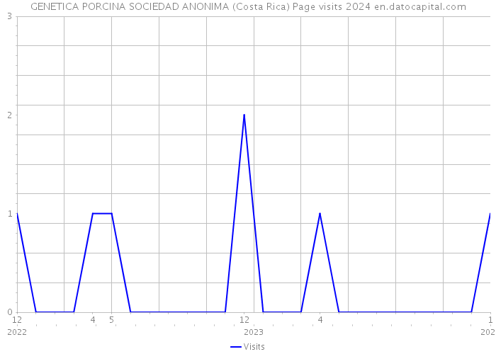 GENETICA PORCINA SOCIEDAD ANONIMA (Costa Rica) Page visits 2024 