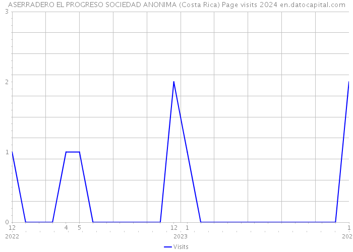 ASERRADERO EL PROGRESO SOCIEDAD ANONIMA (Costa Rica) Page visits 2024 