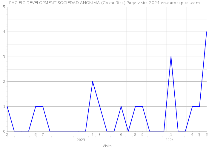 PACIFIC DEVELOPMENT SOCIEDAD ANONIMA (Costa Rica) Page visits 2024 