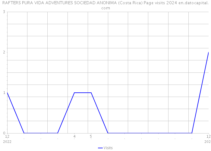 RAFTERS PURA VIDA ADVENTURES SOCIEDAD ANONIMA (Costa Rica) Page visits 2024 