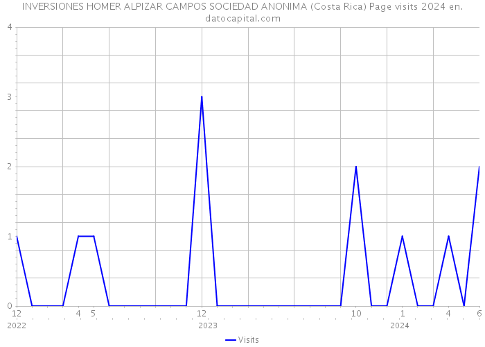 INVERSIONES HOMER ALPIZAR CAMPOS SOCIEDAD ANONIMA (Costa Rica) Page visits 2024 