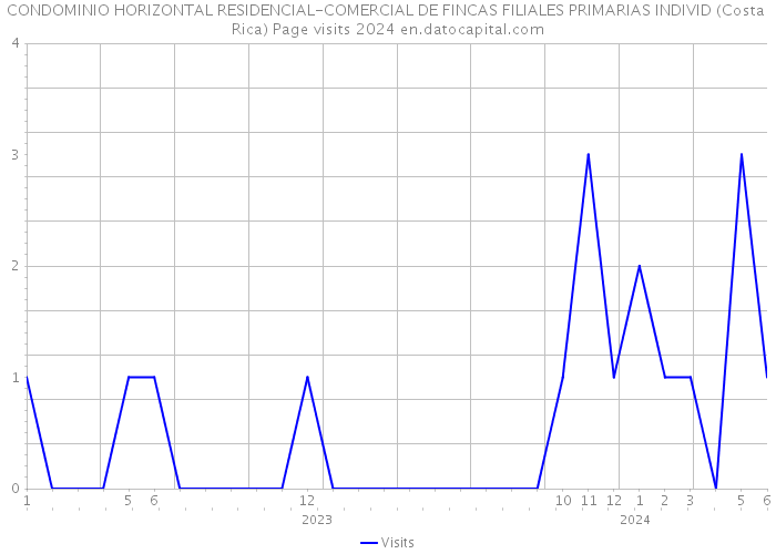 CONDOMINIO HORIZONTAL RESIDENCIAL-COMERCIAL DE FINCAS FILIALES PRIMARIAS INDIVID (Costa Rica) Page visits 2024 