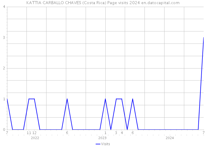 KATTIA CARBALLO CHAVES (Costa Rica) Page visits 2024 