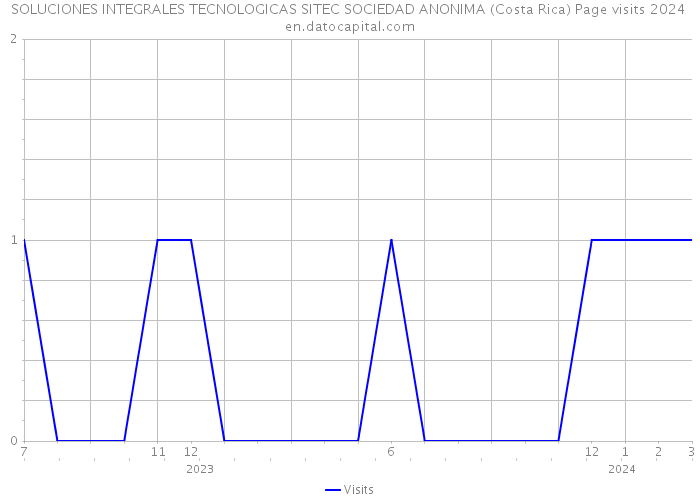 SOLUCIONES INTEGRALES TECNOLOGICAS SITEC SOCIEDAD ANONIMA (Costa Rica) Page visits 2024 
