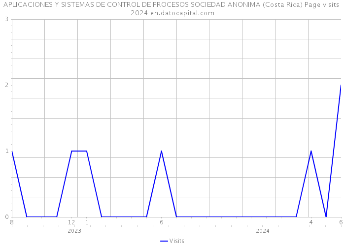 APLICACIONES Y SISTEMAS DE CONTROL DE PROCESOS SOCIEDAD ANONIMA (Costa Rica) Page visits 2024 