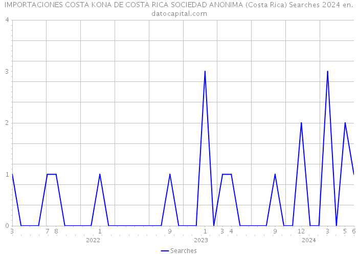 IMPORTACIONES COSTA KONA DE COSTA RICA SOCIEDAD ANONIMA (Costa Rica) Searches 2024 