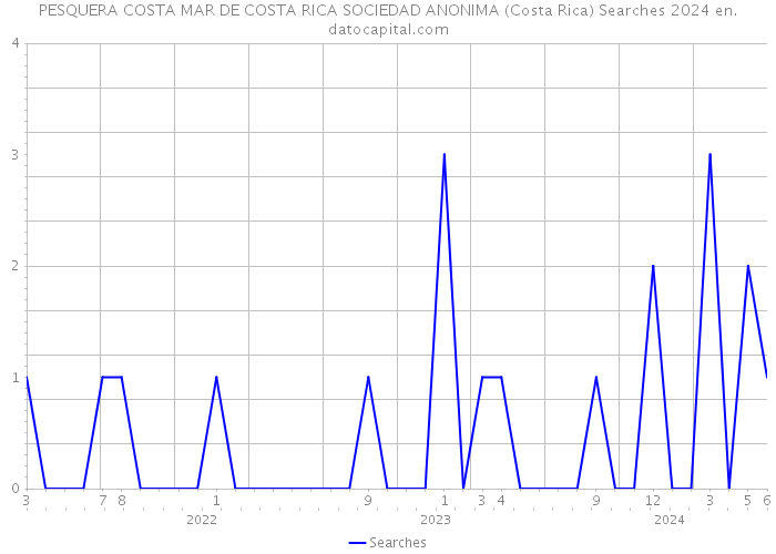 PESQUERA COSTA MAR DE COSTA RICA SOCIEDAD ANONIMA (Costa Rica) Searches 2024 