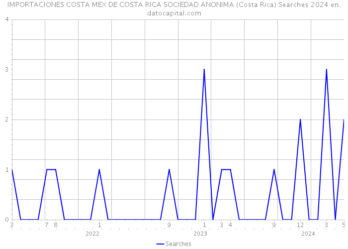 IMPORTACIONES COSTA MEX DE COSTA RICA SOCIEDAD ANONIMA (Costa Rica) Searches 2024 