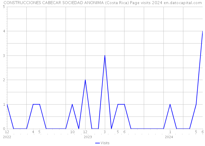 CONSTRUCCIONES CABECAR SOCIEDAD ANONIMA (Costa Rica) Page visits 2024 