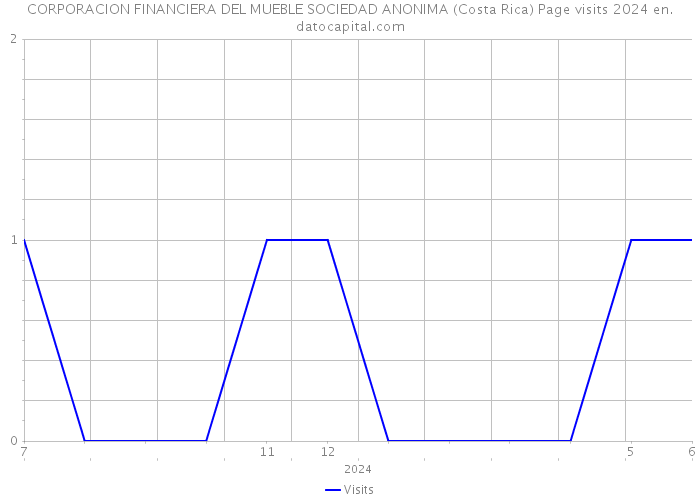 CORPORACION FINANCIERA DEL MUEBLE SOCIEDAD ANONIMA (Costa Rica) Page visits 2024 