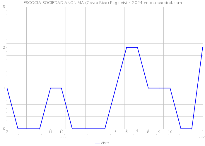 ESCOCIA SOCIEDAD ANONIMA (Costa Rica) Page visits 2024 