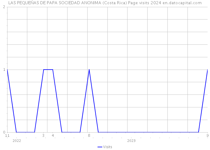 LAS PEQUEŃAS DE PAPA SOCIEDAD ANONIMA (Costa Rica) Page visits 2024 