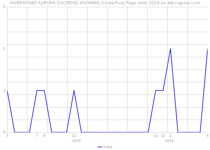 INVERSIONES AURORA SOCIEDAD ANONIMA (Costa Rica) Page visits 2024 