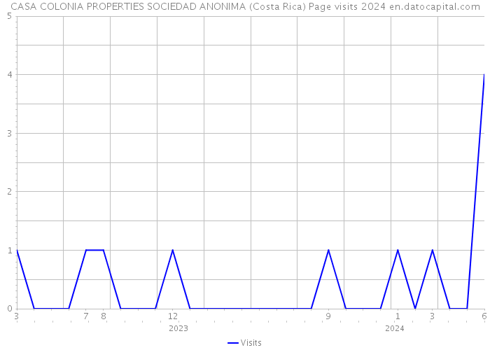 CASA COLONIA PROPERTIES SOCIEDAD ANONIMA (Costa Rica) Page visits 2024 