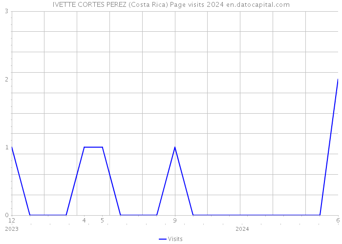 IVETTE CORTES PEREZ (Costa Rica) Page visits 2024 