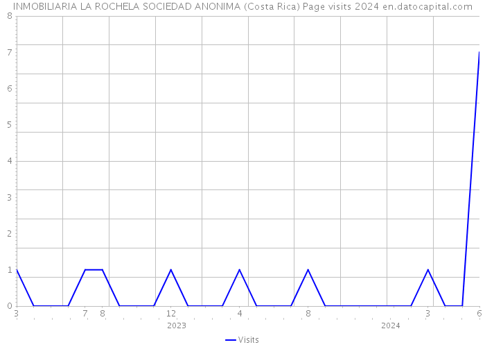 INMOBILIARIA LA ROCHELA SOCIEDAD ANONIMA (Costa Rica) Page visits 2024 