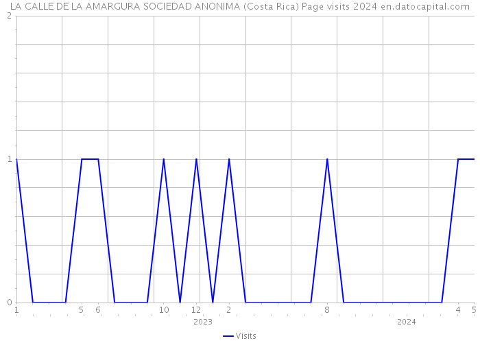 LA CALLE DE LA AMARGURA SOCIEDAD ANONIMA (Costa Rica) Page visits 2024 