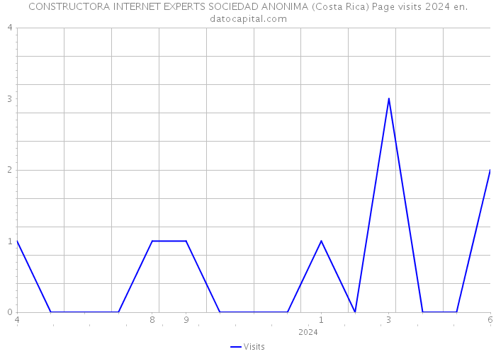 CONSTRUCTORA INTERNET EXPERTS SOCIEDAD ANONIMA (Costa Rica) Page visits 2024 