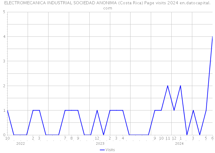 ELECTROMECANICA INDUSTRIAL SOCIEDAD ANONIMA (Costa Rica) Page visits 2024 