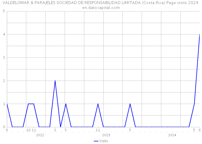 VALDELOMAR & PARAJELES SOCIEDAD DE RESPONSABILIDAD LIMITADA (Costa Rica) Page visits 2024 