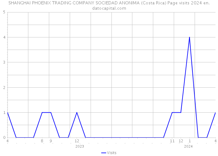 SHANGHAI PHOENIX TRADING COMPANY SOCIEDAD ANONIMA (Costa Rica) Page visits 2024 