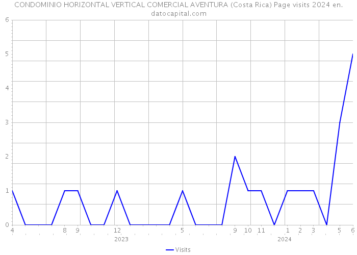 CONDOMINIO HORIZONTAL VERTICAL COMERCIAL AVENTURA (Costa Rica) Page visits 2024 