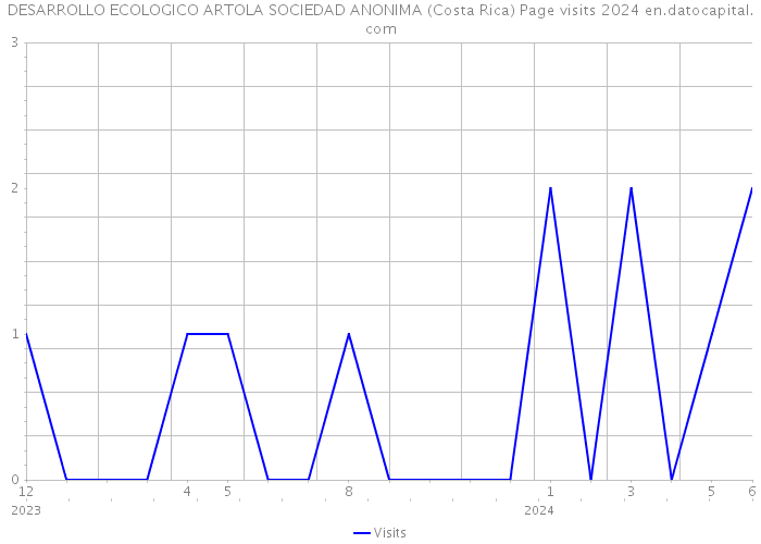 DESARROLLO ECOLOGICO ARTOLA SOCIEDAD ANONIMA (Costa Rica) Page visits 2024 