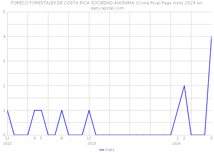 FORECO FORESTALES DE COSTA RICA SOCIEDAD ANONIMA (Costa Rica) Page visits 2024 