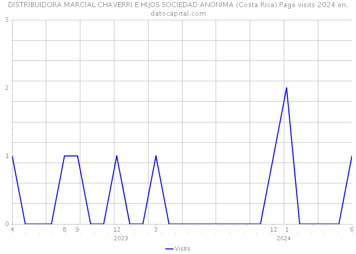 DISTRIBUIDORA MARCIAL CHAVERRI E HIJOS SOCIEDAD ANONIMA (Costa Rica) Page visits 2024 