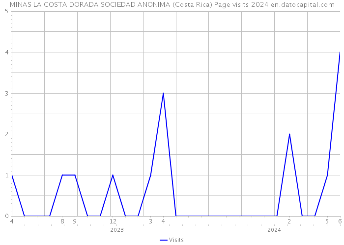 MINAS LA COSTA DORADA SOCIEDAD ANONIMA (Costa Rica) Page visits 2024 