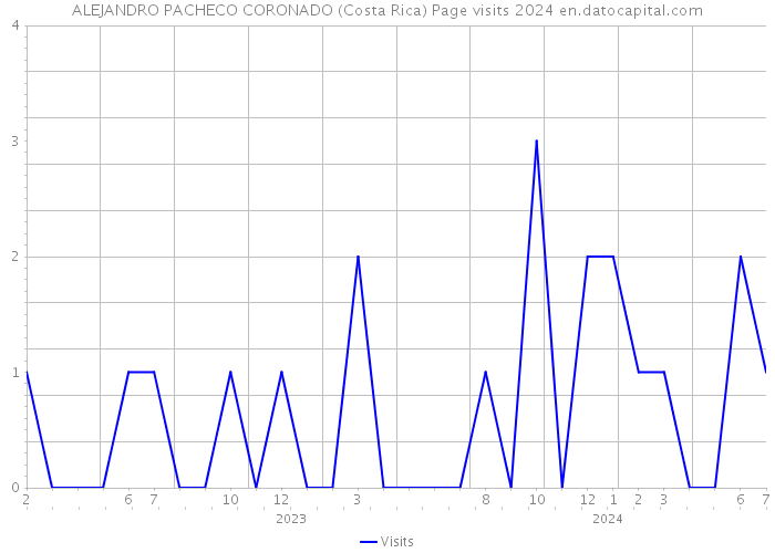 ALEJANDRO PACHECO CORONADO (Costa Rica) Page visits 2024 