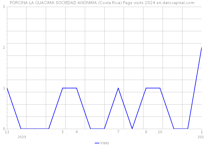 PORCINA LA GUACIMA SOCIEDAD ANONIMA (Costa Rica) Page visits 2024 