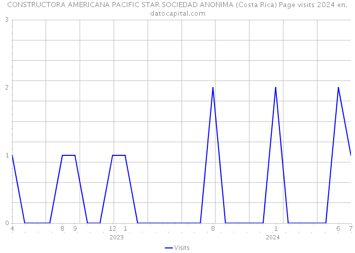 CONSTRUCTORA AMERICANA PACIFIC STAR SOCIEDAD ANONIMA (Costa Rica) Page visits 2024 