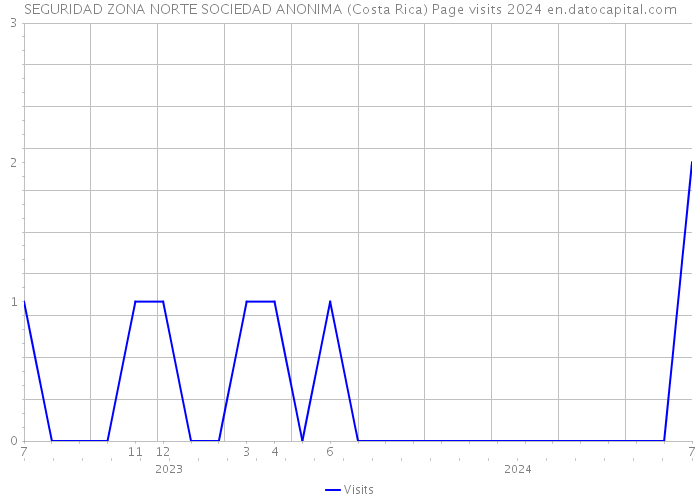 SEGURIDAD ZONA NORTE SOCIEDAD ANONIMA (Costa Rica) Page visits 2024 