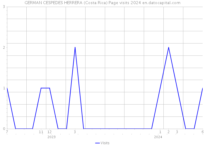 GERMAN CESPEDES HERRERA (Costa Rica) Page visits 2024 