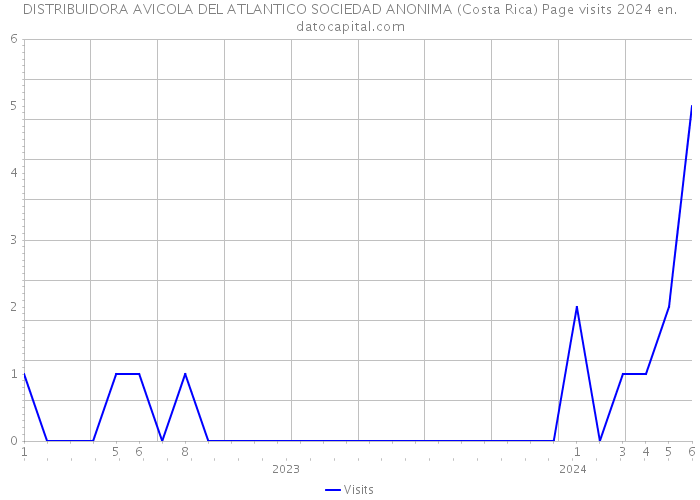 DISTRIBUIDORA AVICOLA DEL ATLANTICO SOCIEDAD ANONIMA (Costa Rica) Page visits 2024 