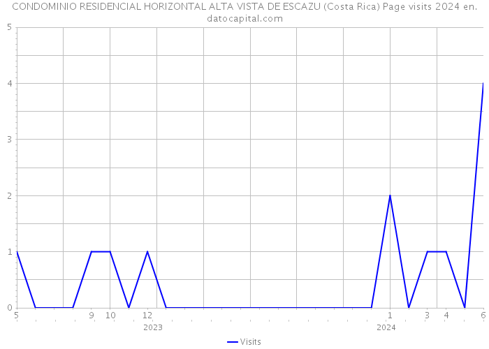 CONDOMINIO RESIDENCIAL HORIZONTAL ALTA VISTA DE ESCAZU (Costa Rica) Page visits 2024 
