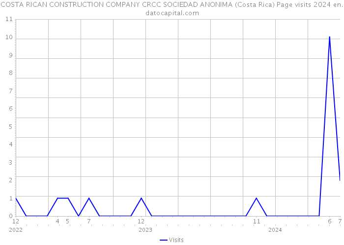 COSTA RICAN CONSTRUCTION COMPANY CRCC SOCIEDAD ANONIMA (Costa Rica) Page visits 2024 
