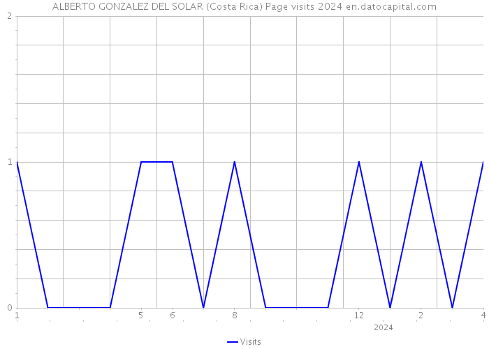 ALBERTO GONZALEZ DEL SOLAR (Costa Rica) Page visits 2024 