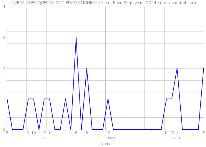 INVERSIONES QUEPOA SOCIEDAD ANONIMA (Costa Rica) Page visits 2024 