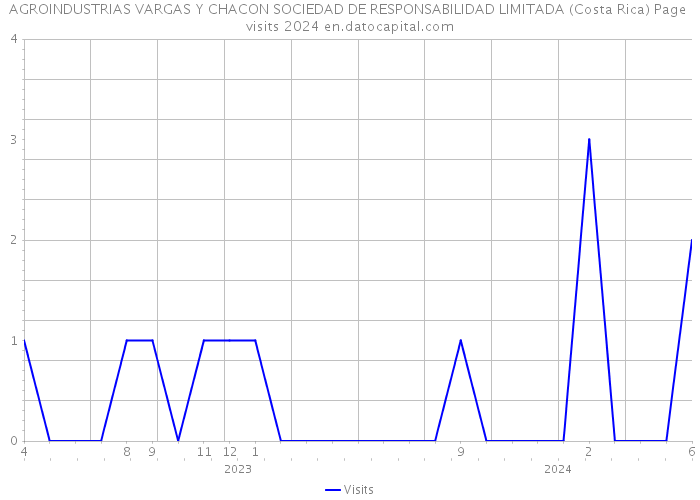 AGROINDUSTRIAS VARGAS Y CHACON SOCIEDAD DE RESPONSABILIDAD LIMITADA (Costa Rica) Page visits 2024 