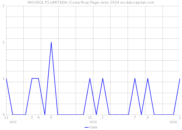 MOVISOL FS LIMITADA (Costa Rica) Page visits 2024 