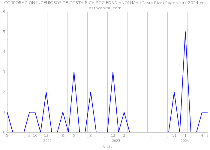 CORPORACION INGENIOSOS DE COSTA RICA SOCIEDAD ANONIMA (Costa Rica) Page visits 2024 