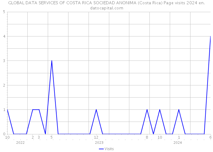 GLOBAL DATA SERVICES OF COSTA RICA SOCIEDAD ANONIMA (Costa Rica) Page visits 2024 