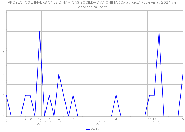 PROYECTOS E INVERSIONES DINAMICAS SOCIEDAD ANONIMA (Costa Rica) Page visits 2024 