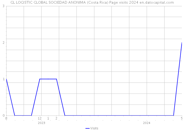 GL LOGISTIC GLOBAL SOCIEDAD ANONIMA (Costa Rica) Page visits 2024 