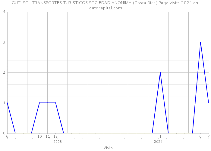 GUTI SOL TRANSPORTES TURISTICOS SOCIEDAD ANONIMA (Costa Rica) Page visits 2024 
